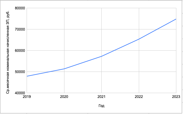 график среднемесячная номинальная начисленная зарплата